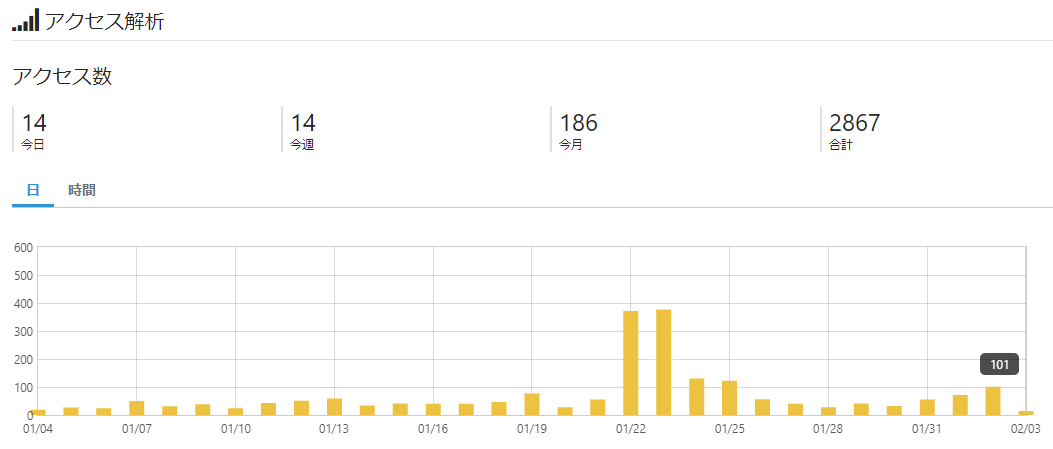 2020/2/2(日)のアクセス数