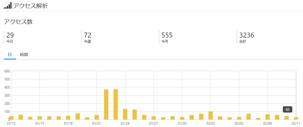 2020/2/10(月)のアクセス数