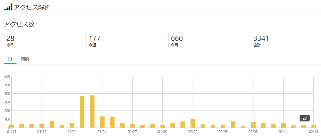 2020/2/13(木)のアクセス数