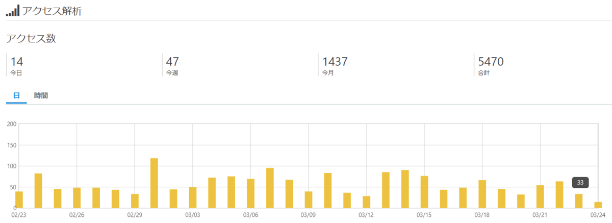 2020/3/23(月)のアクセス数