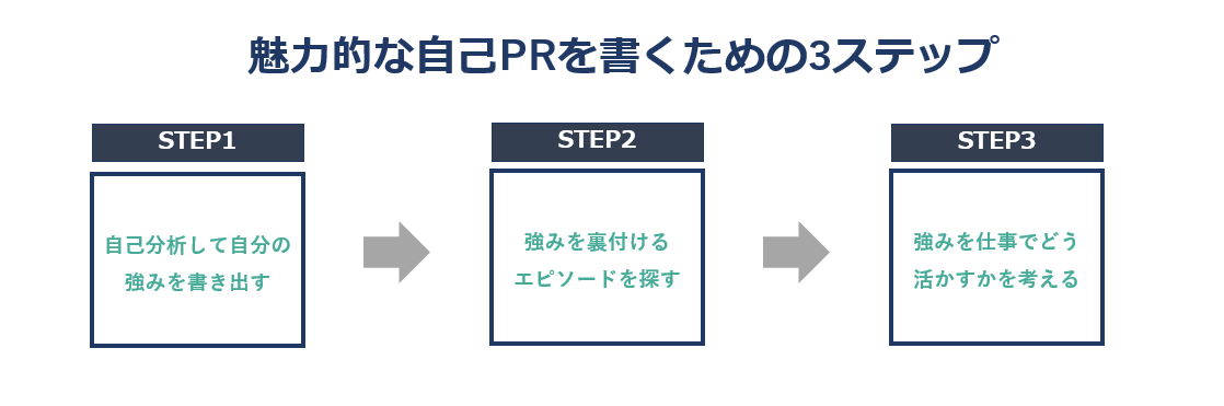 魅力的な自己PRを書くための3 STEP