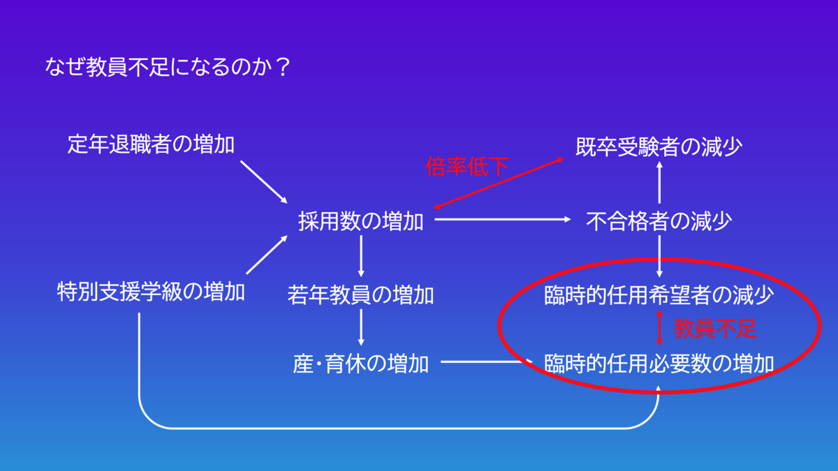 なぜ教員不足になるのか？（精神論ではなく需給構造の問題） - 教育長ブログ