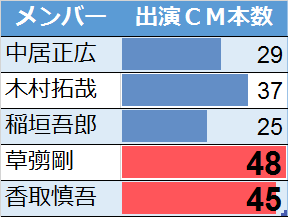 SMAPでCM出演が最も多いのは草彅剛 SMAPメンバーのCM出演本数比較