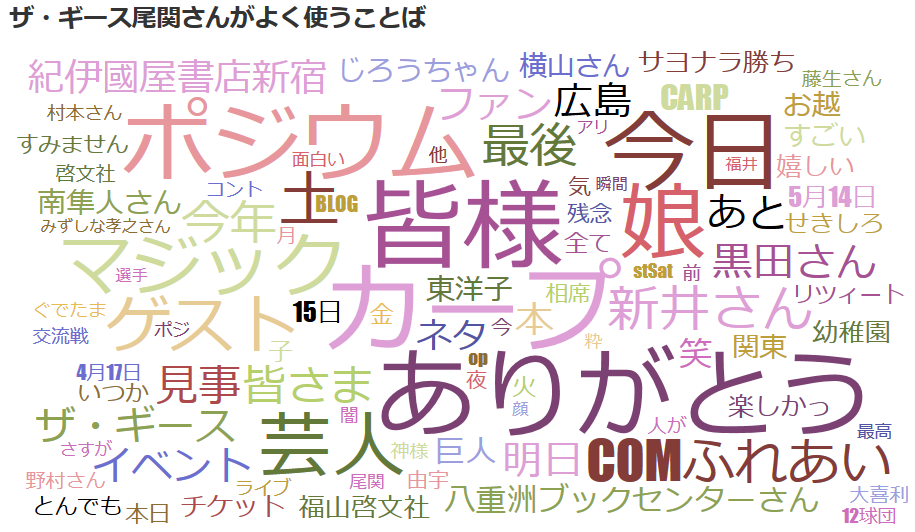 ザ・ギース尾関高文さんのツイート可視化