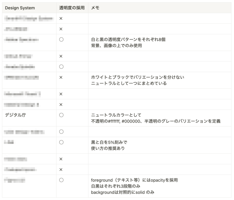 各社デザインシステムの透明度の採用状況