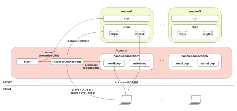 FIXサーバーの起動からメッセージ処理の流れ