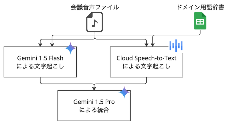 process_flow