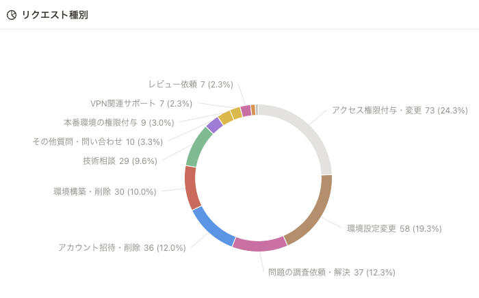 リクエスト種別の構成比