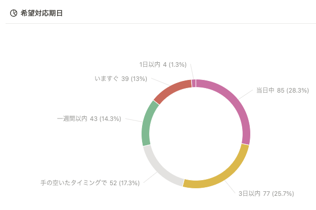 希望対応期限の構成比