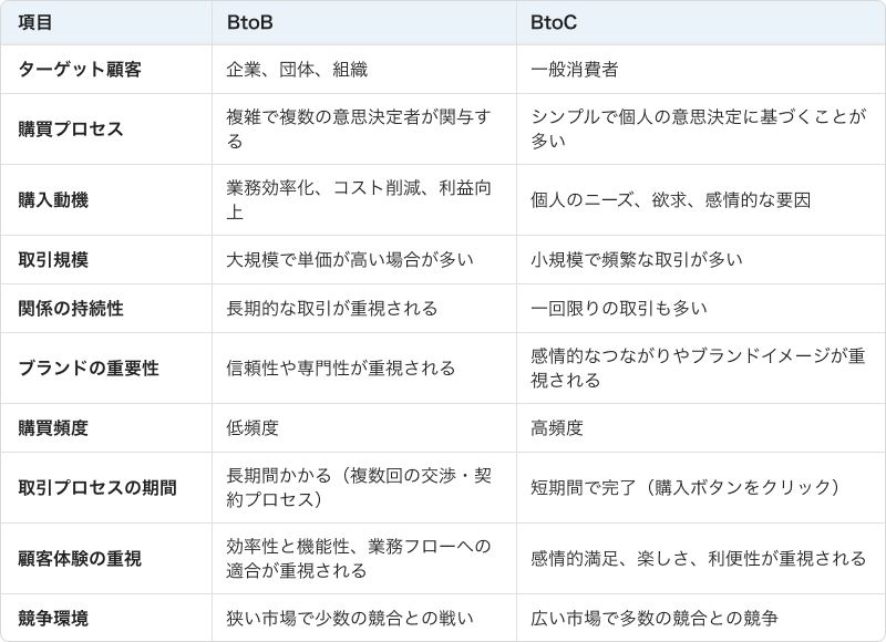 BtoCとBtoB