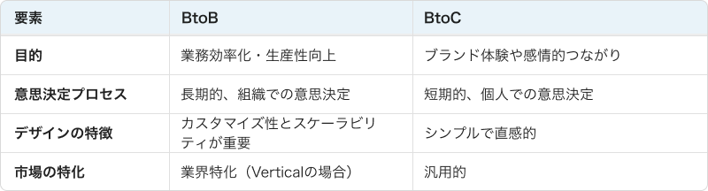 BtoCとBtoBのプロダクトデザイン