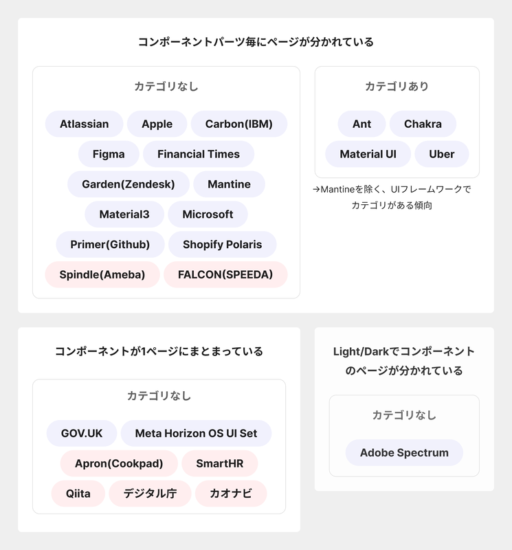 各社のFigmaのUIコンポーネントライブラリ