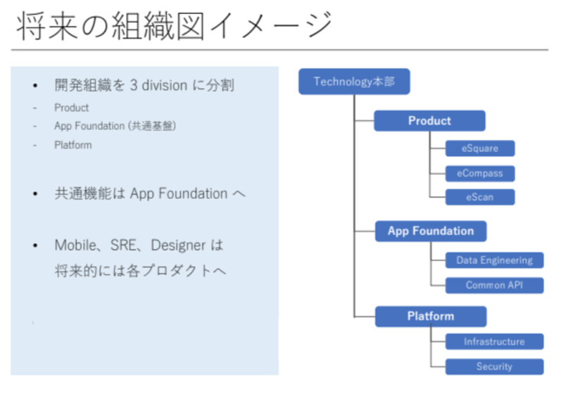 将来の組織図イメージ