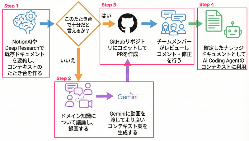 全体フロー