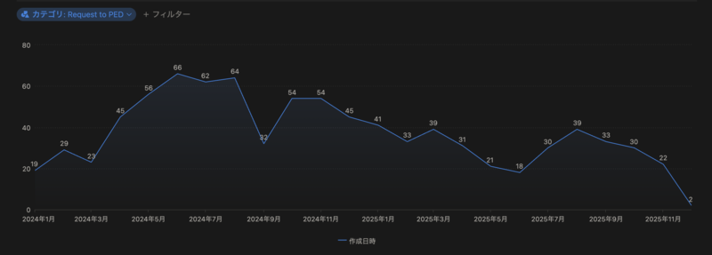 request件数の推移