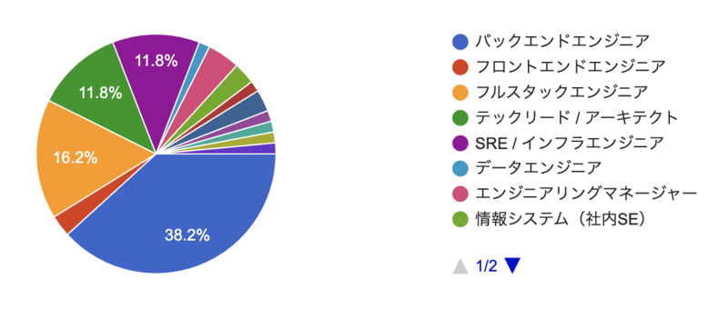 あなたの職種を教えてくださいの回答結果。円グラフ