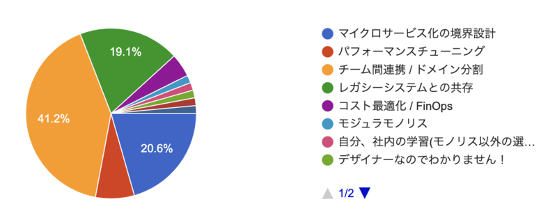 アーキテクチャについて今一番悩んでいることは何ですか？の回答結果。円グラフ