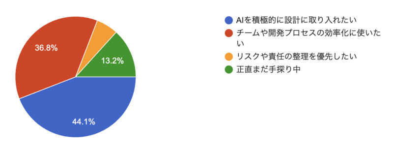 アーキテクトとして今後AIとどう向き合いたいと考えていますか？の回答結果。円グラフ