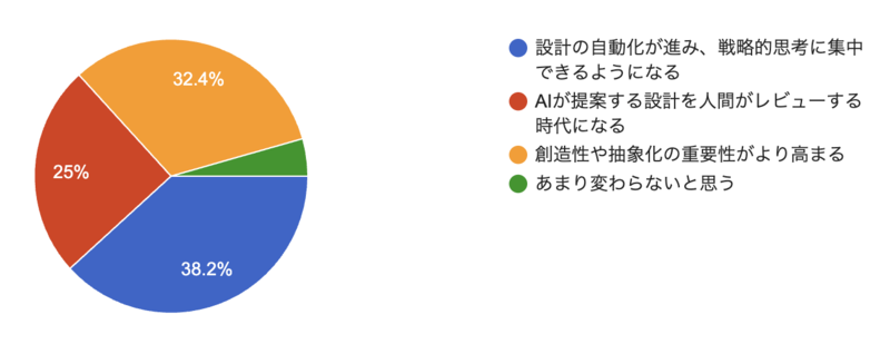 AIの台頭によってエンジニアやアーキテクトの役割はどう変わると思いますか？の回答結果。円グラフ
