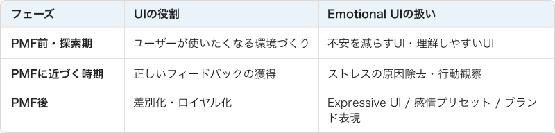 PMFのフェーズとEmotional UI