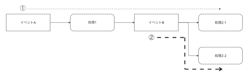 複雑な業務プロセスの例