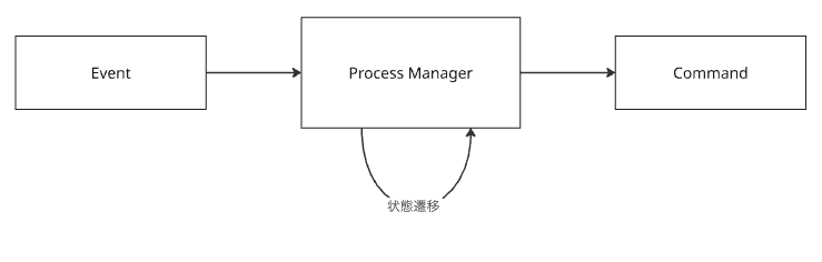 Process Managerの概要
