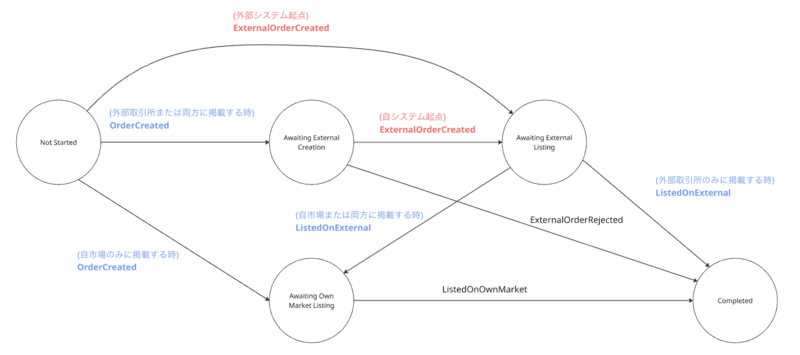 状態遷移図