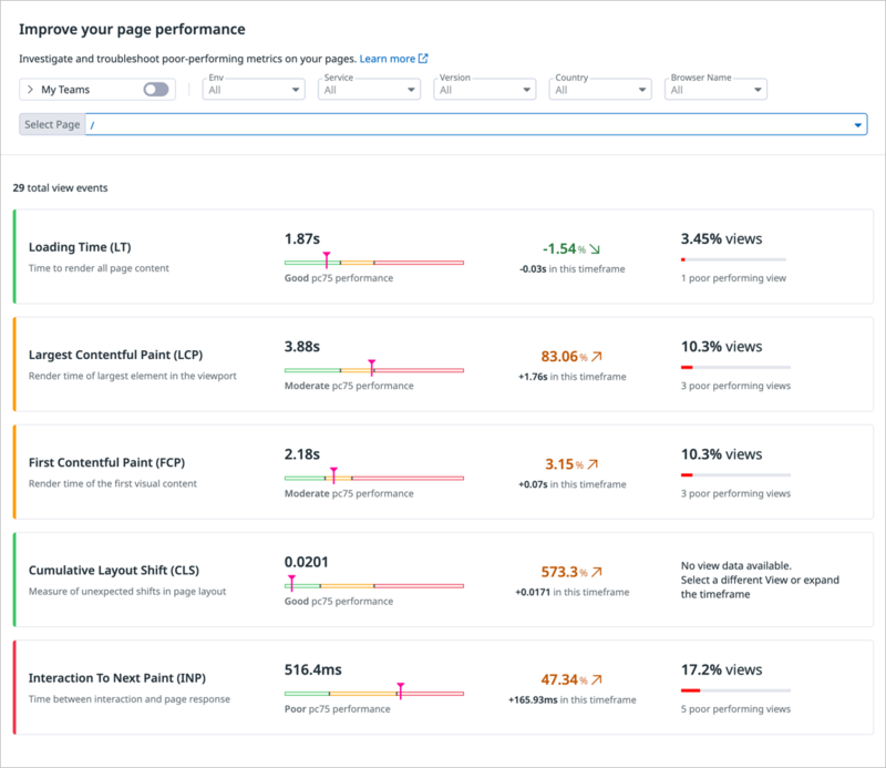 Datadog RUMでみたCore Web Vitalsのメトリクス