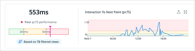 Datadog RUMでみたINP