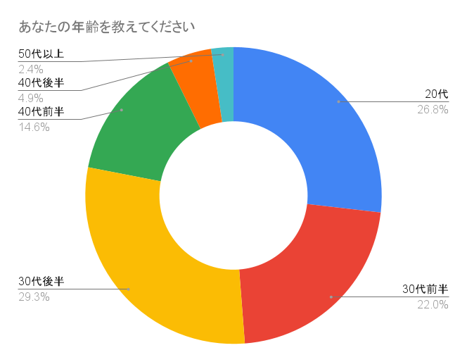 あなたの年齢を教えてください