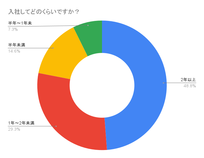 入社してどのくらいですか？