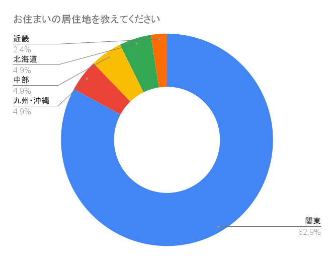 お住まいの居住地を教えてください