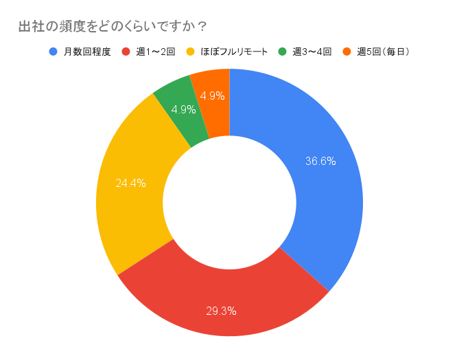 出社の頻度をどのくらいですか？