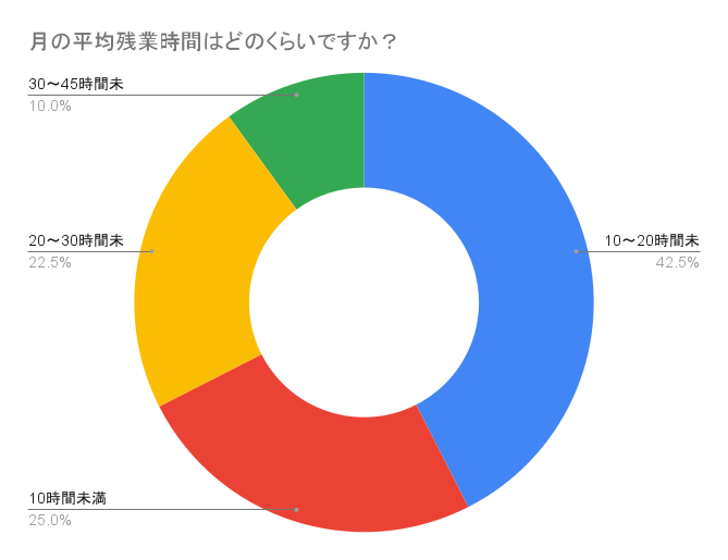 月の平均残業時間はどのくらいですか？