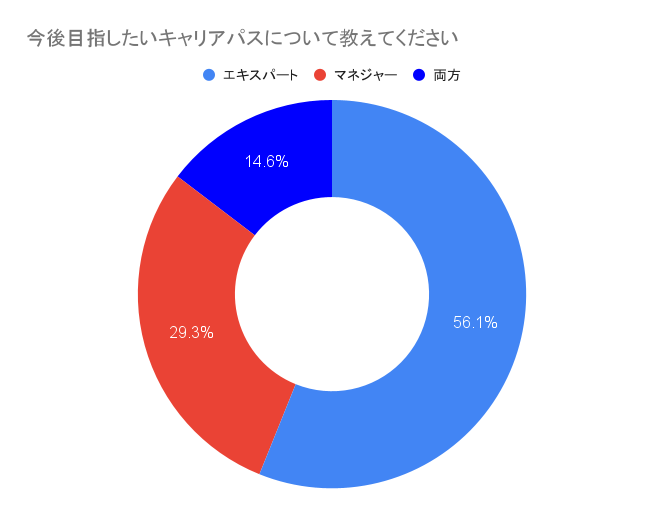今後目指したいキャリアパスについて教えてください