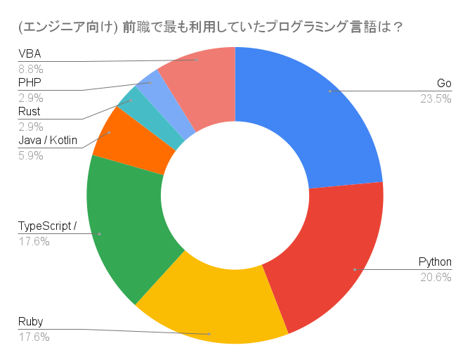 エンジニア向け 前職で最も利用していたプログラミング言語は？