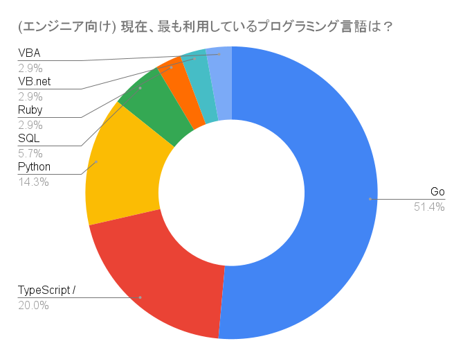 エンジニア向け 現在、最も利用しているプログラミング言語は？