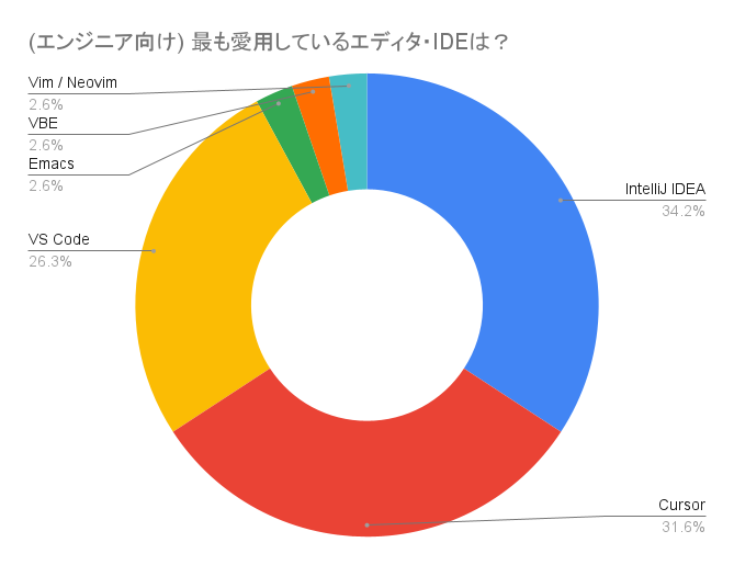 エンジニア向け 最も愛用しているエディタ・IDEは？