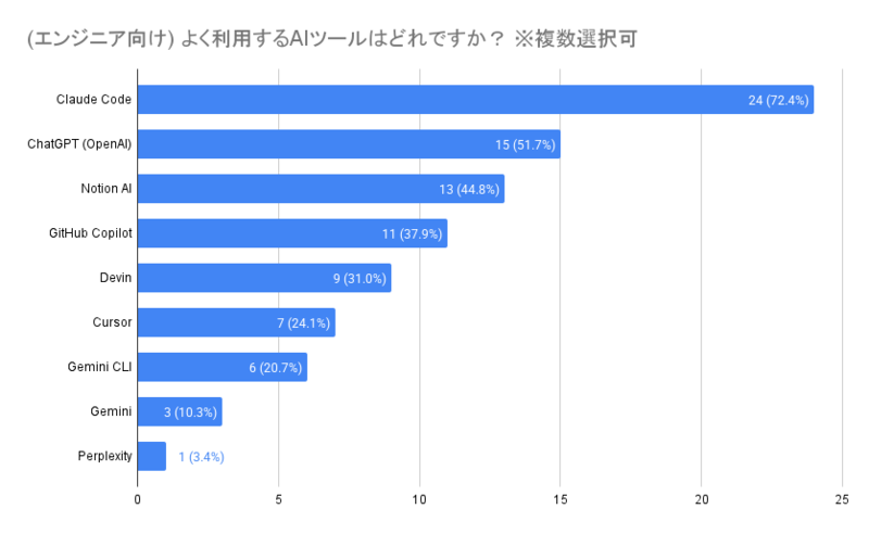 エンジニア向け よく利用するAIツールはどれですか？ ※複数選択可