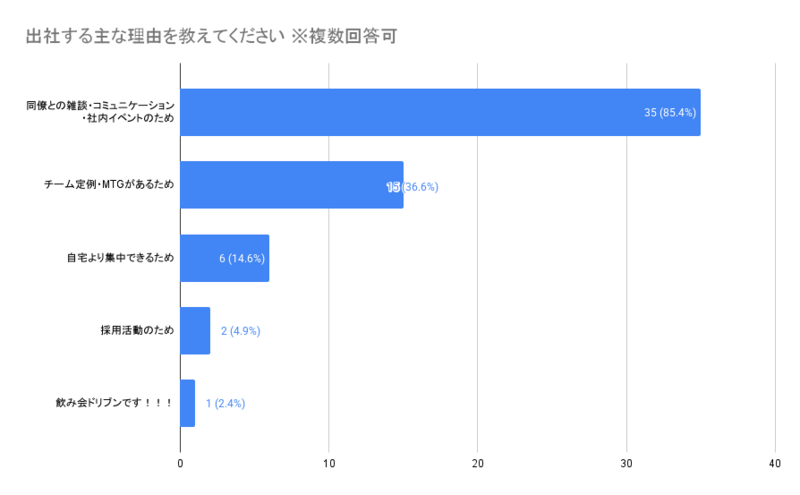出社する主な理由を教えてください ※複数回答可