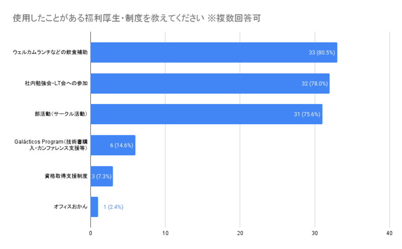 使用したことがある福利厚生・制度を教えてください ※複数回答可