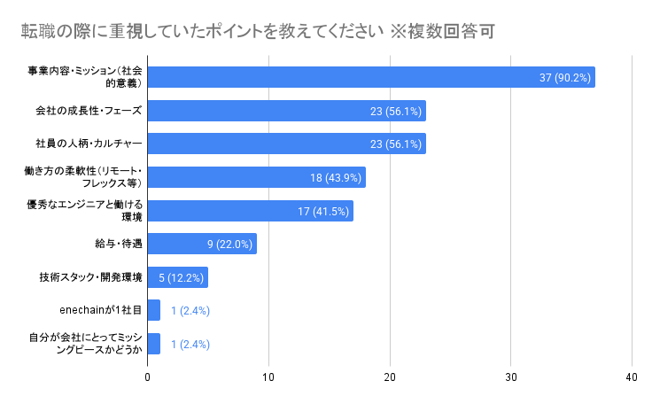 転職の際に重視していたポイントを教えてください ※複数回答可