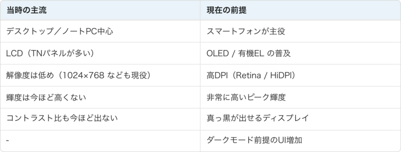 当時と現在での環境の違い