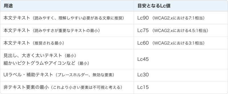 Lc値の用途と目安
