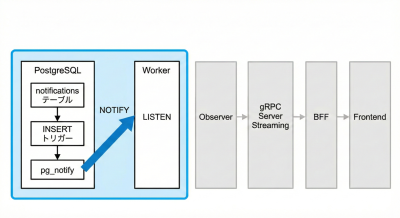 PostgreSQL LISTEN/NOTIFY