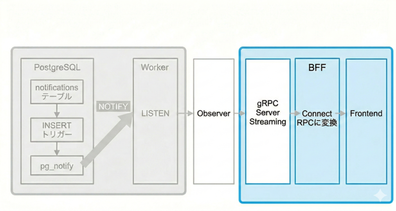 gRPC Streaming &rarr; Connect RPC