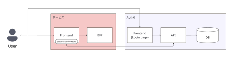 Auth0での認証認可基盤構成