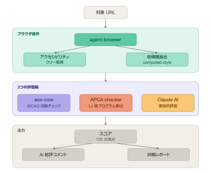 検証ツールのアーキテクチャ