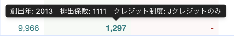 Jクレジットの属性情報拡充