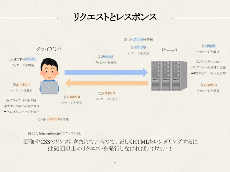 リクエストとレスポンス